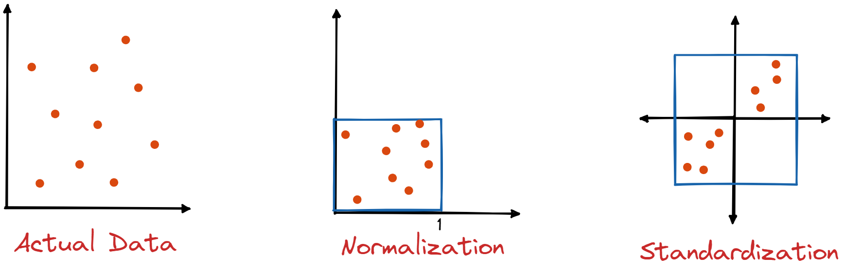 normalization-standardization.png